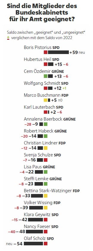 Sind die mitglieder des Bundeskabinettes geeignet