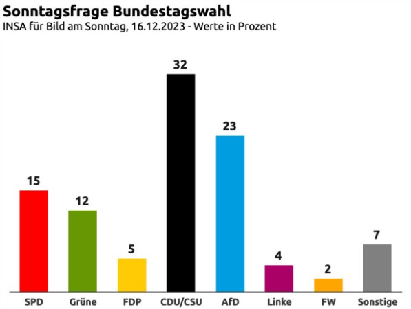 Sonntagsfrage Sonntag, 17. Dezember 2023