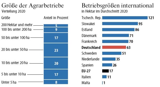 Größe der Agrarbetriebe