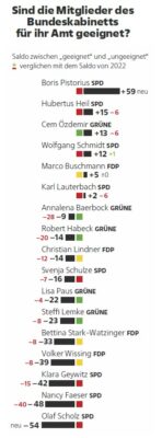 Sind die mitglieder des Bundeskabinettes geeignet