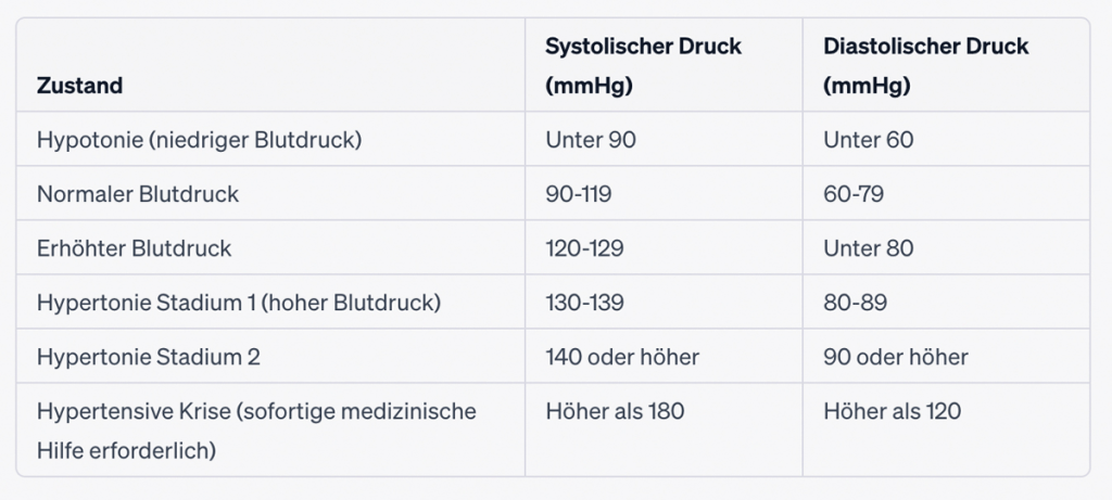 Vergleichstabelle für Blutdruckwerte