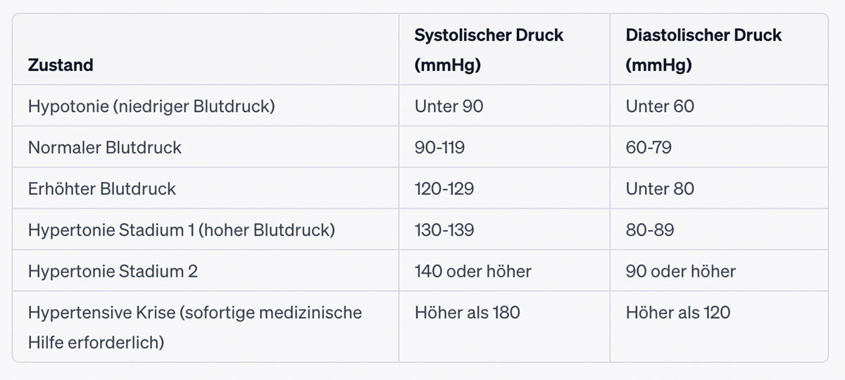 Blutdruck Bei Kindern 8 Jahre Blutdrucktabellen zum Ausdrucken: Eine umfassende Anleitung