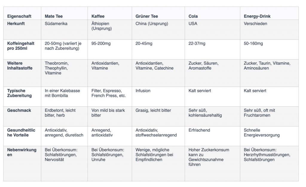 Tabelle zeigt Unterschiede koffeinhaltiger Getränke und Eigenschaften